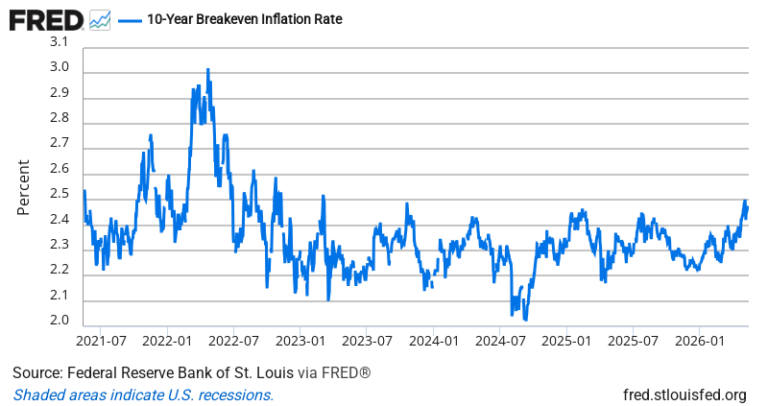 10-Year Breakeven Inflation Rate — FRED Economic Data Chart
