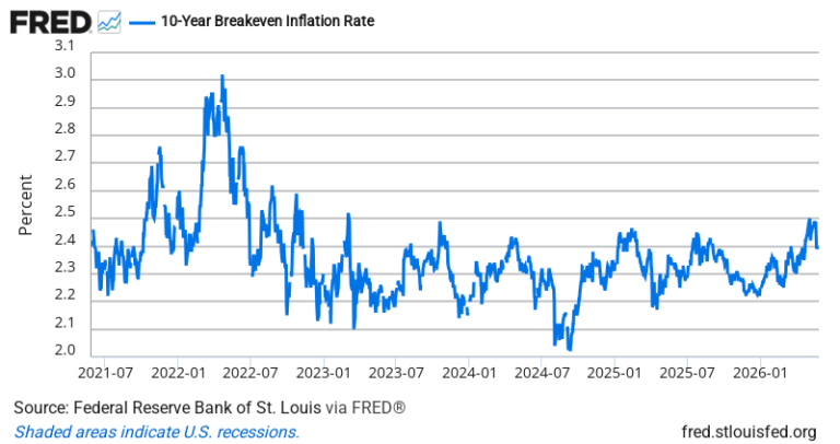 10-Year Breakeven Inflation Rate — FRED Economic Data Chart