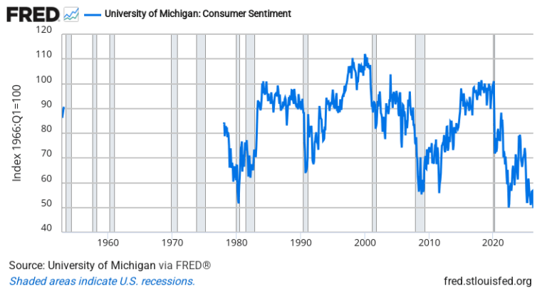 Consumer Sentiment (UMich) — FRED Economic Data Chart