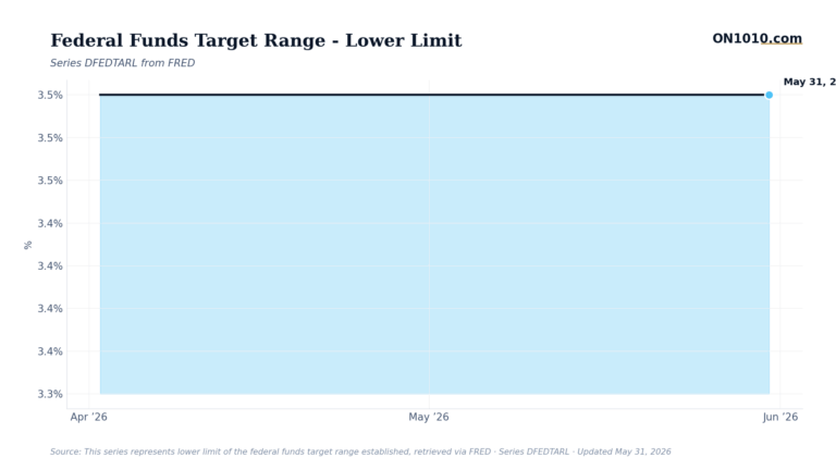 Economic data chart from ON1010.com