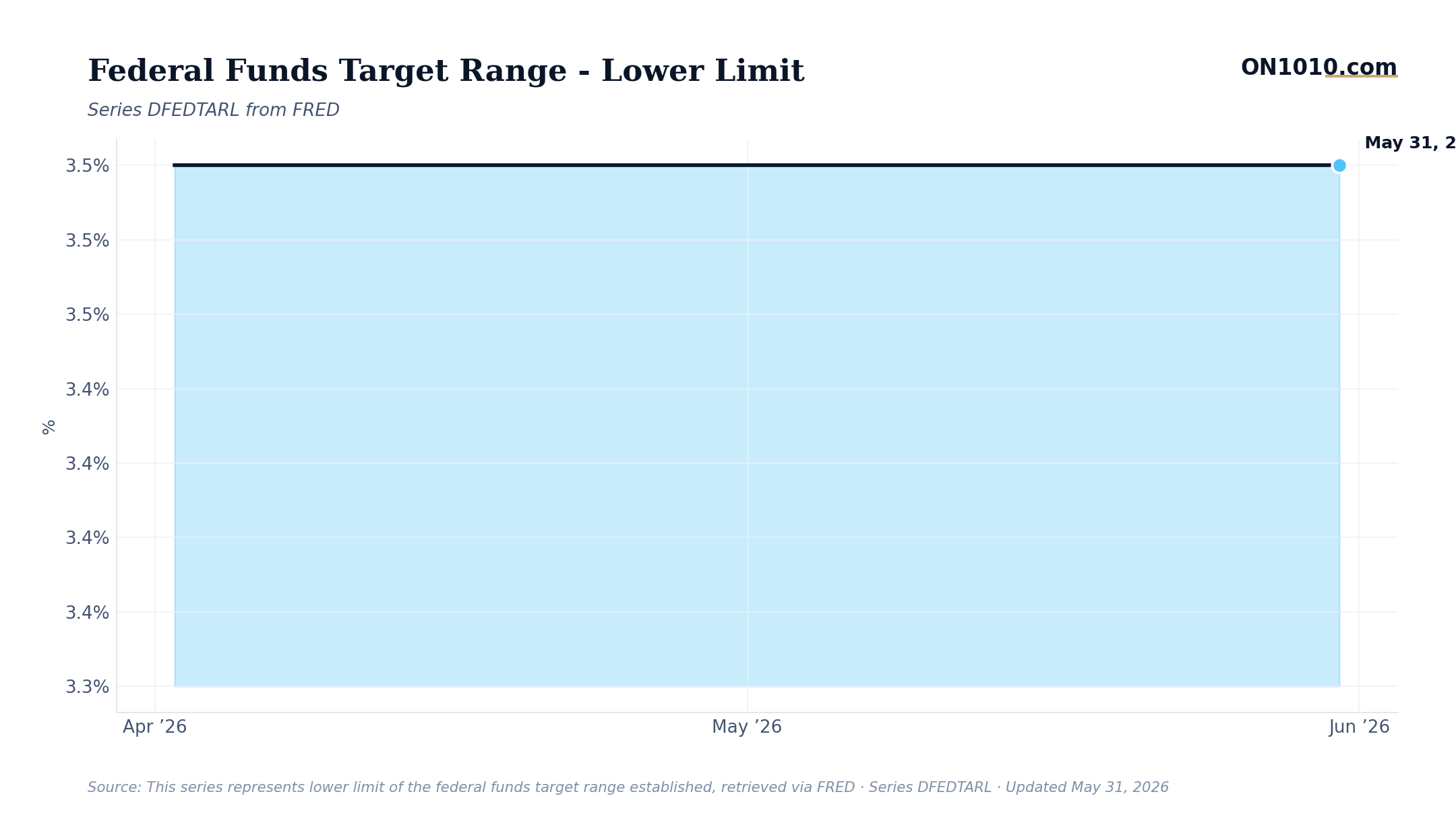 Economic data chart from ON1010.com