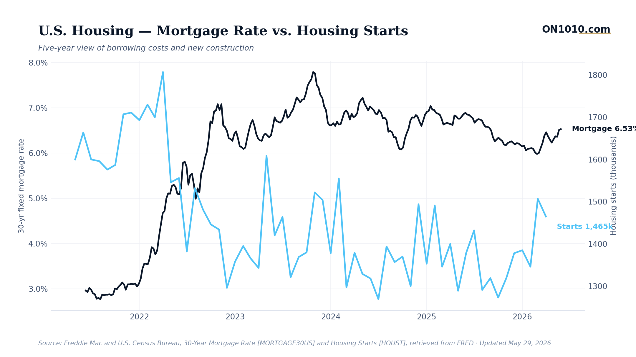 30-year mortgage rate vs housing starts — chart from ON1010.com