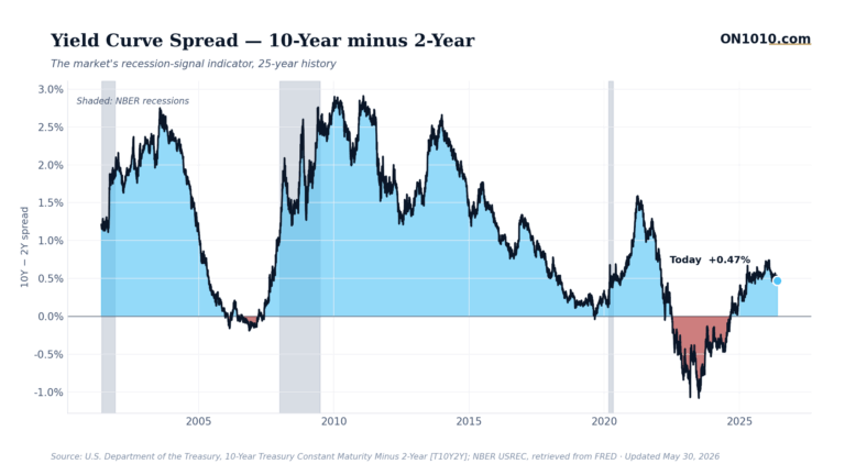 Economic data chart from ON1010.com