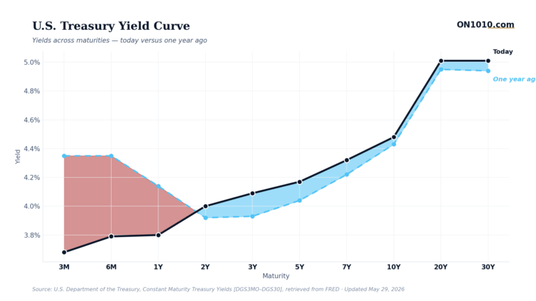 U.S. Treasury yield curve today vs one year ago — chart from ON1010.com