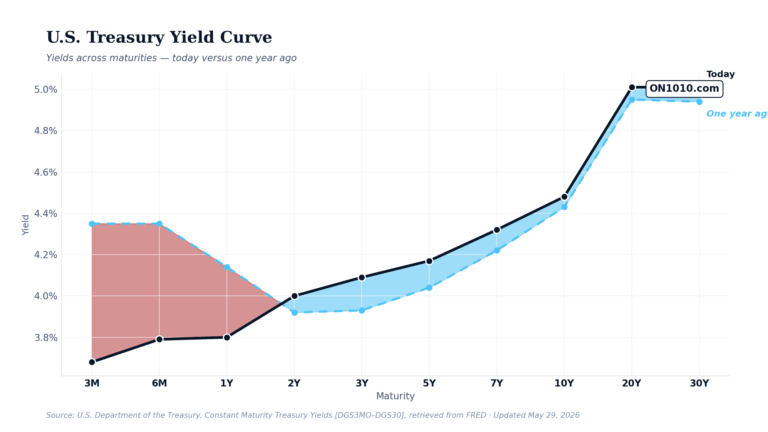 U.S. Treasury yield curve today vs one year ago — chart from ON1010.com