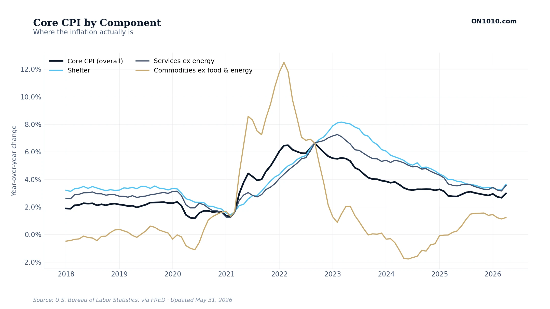 Core CPI by Component