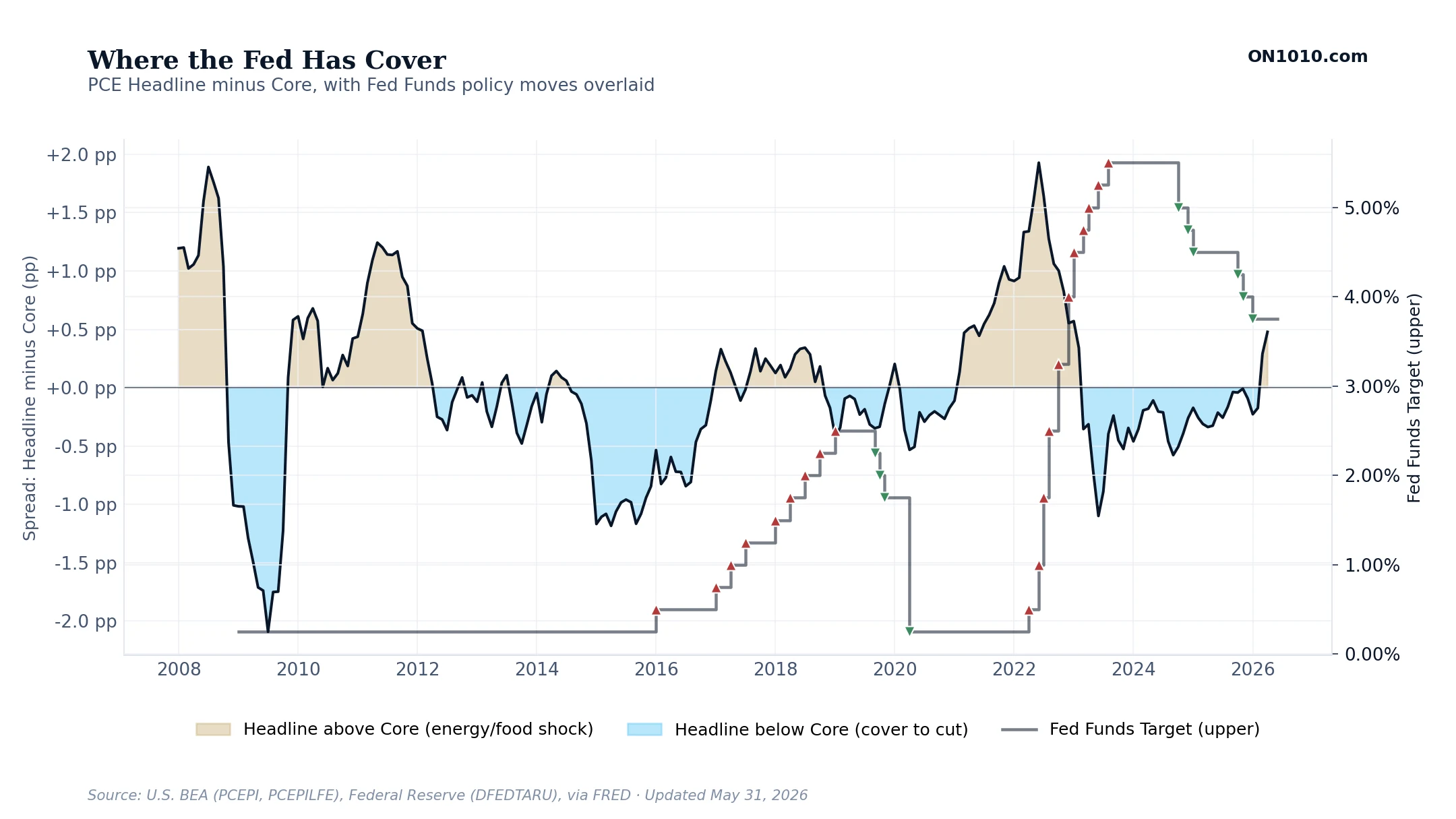Where the Fed Has Cover