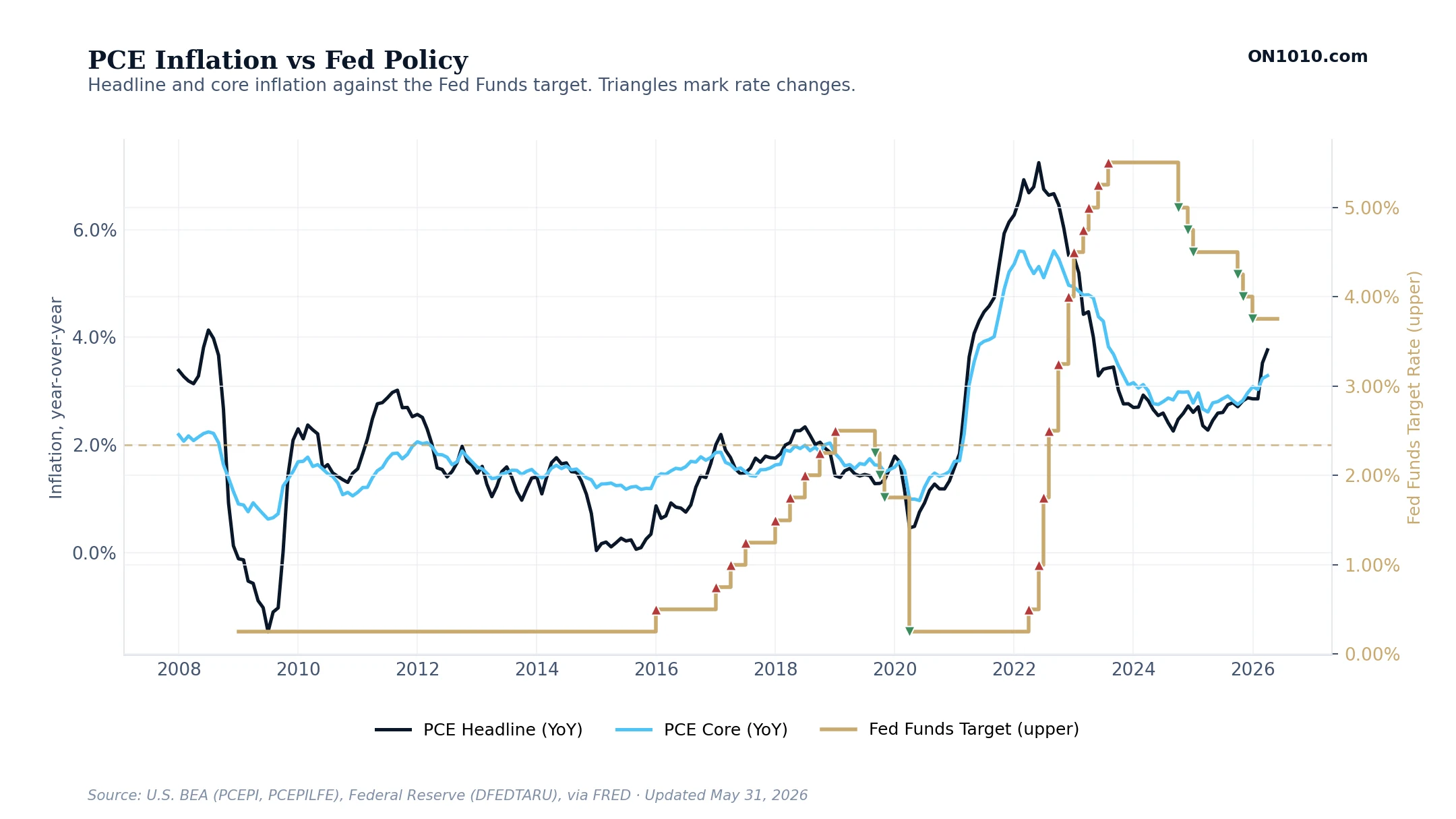 PCE Inflation vs Fed Policy