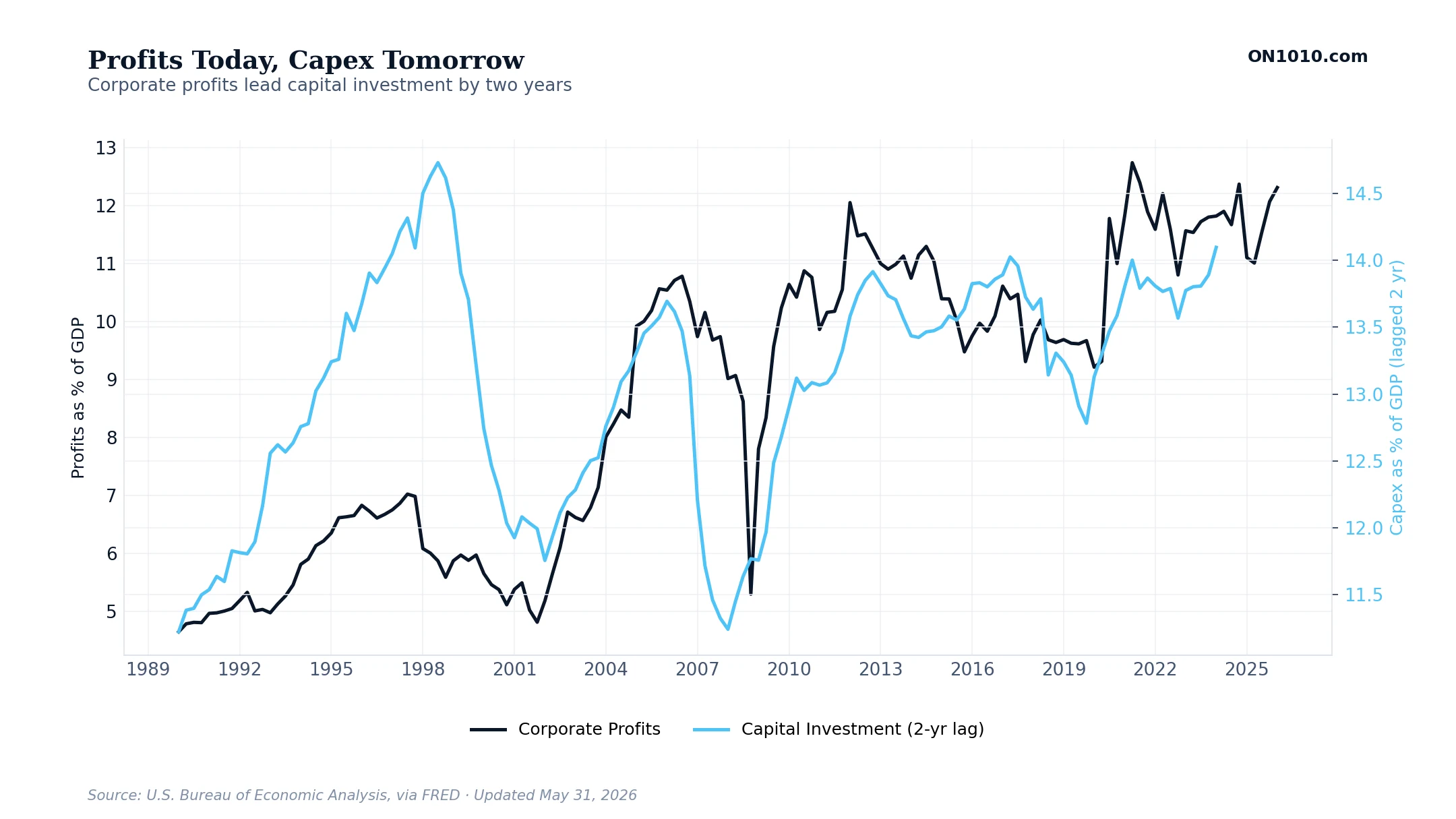 Profits Today, Capex Tomorrow