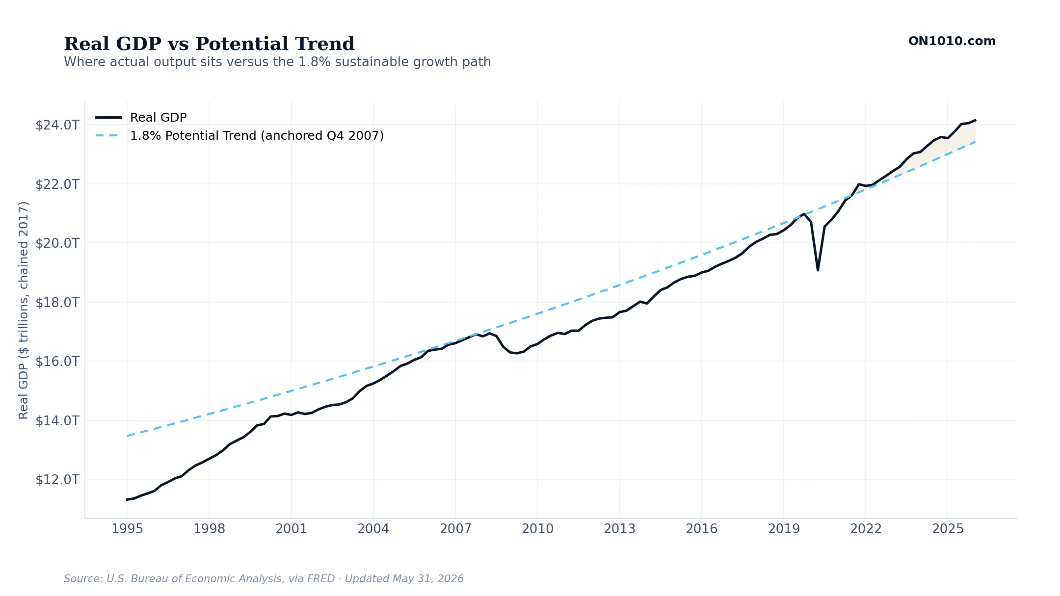 Real GDP vs Potential Trend
