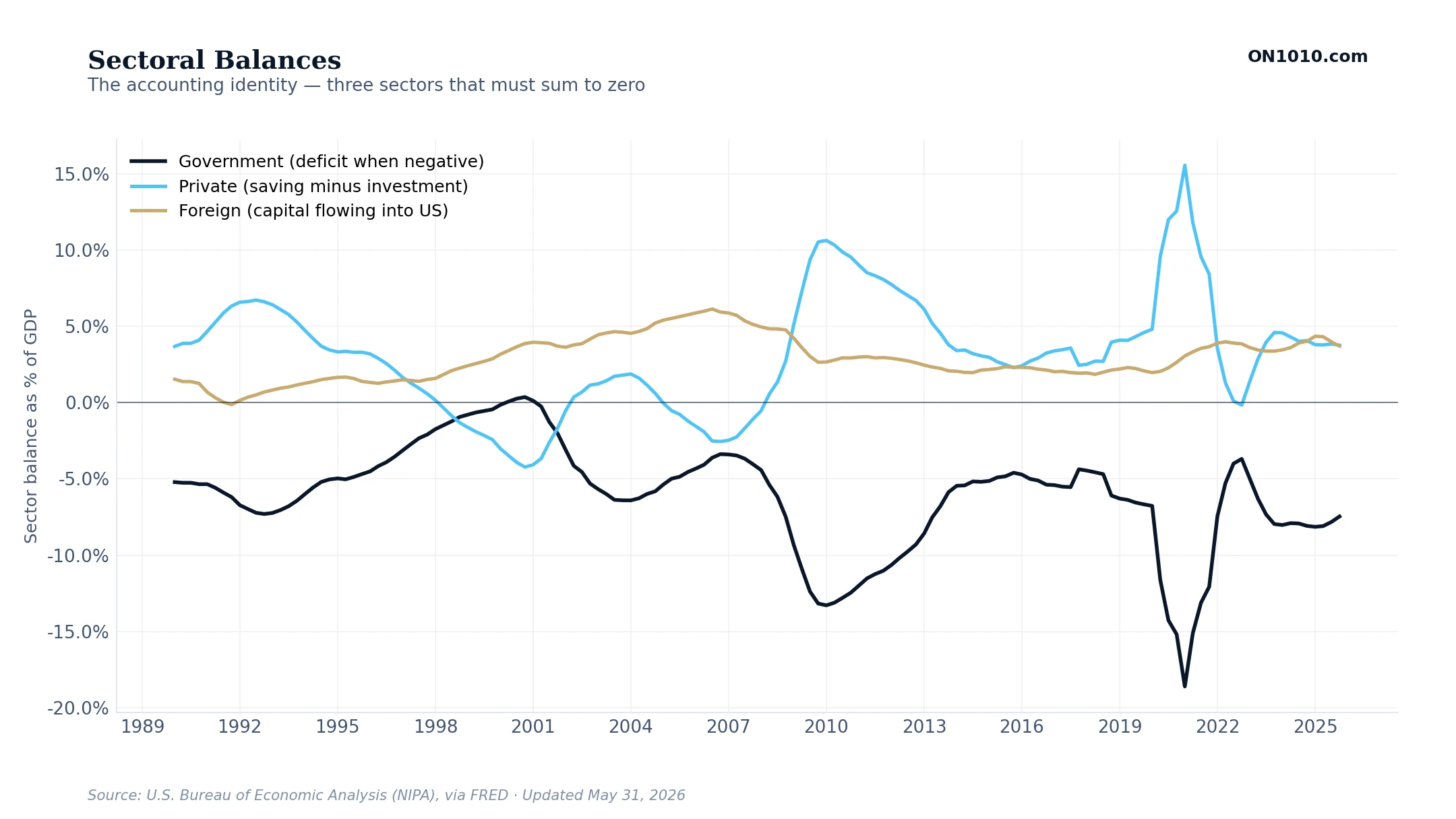 Sectoral Balances