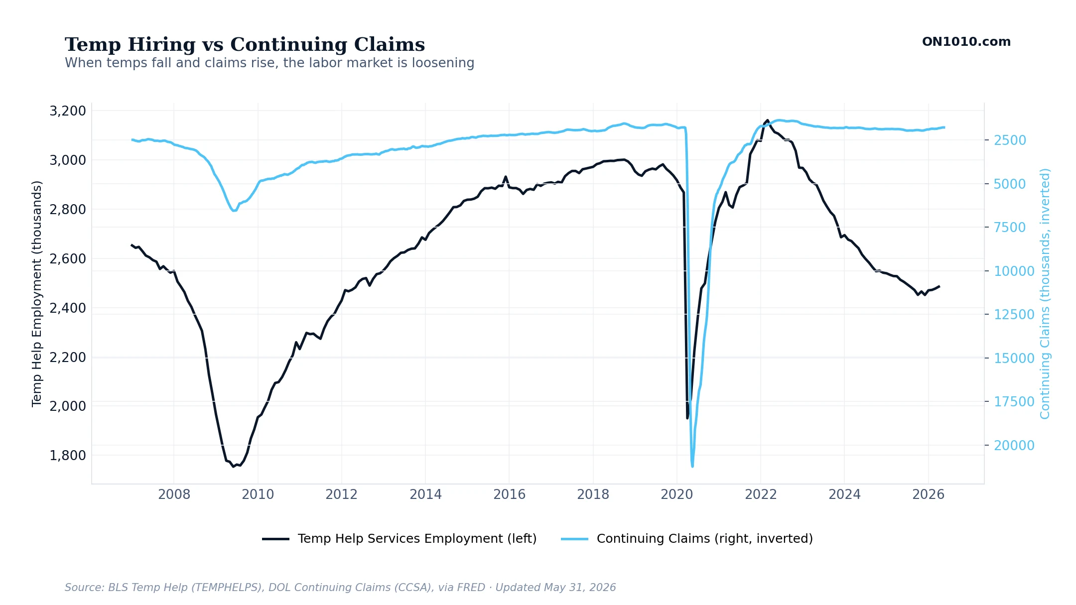 Temp Hiring vs Continuing Claims