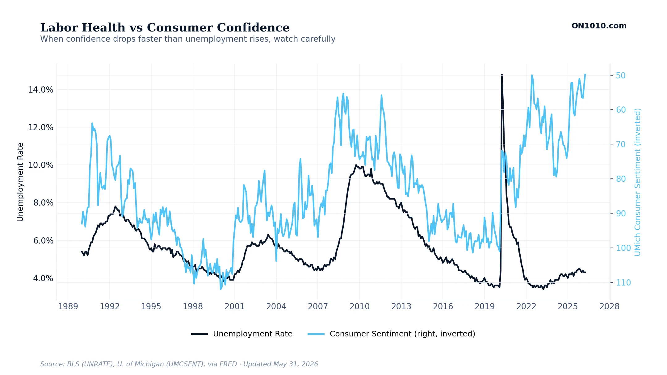 Labor Health vs Consumer Confidence