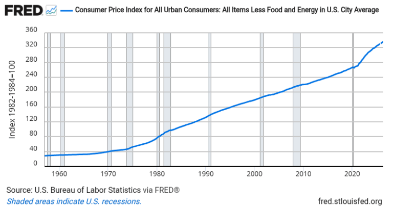 Core CPI (excludes food & energy) — FRED Economic Data Chart