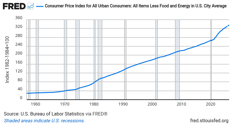 Core CPI (excludes food & energy) — FRED Economic Data Chart
