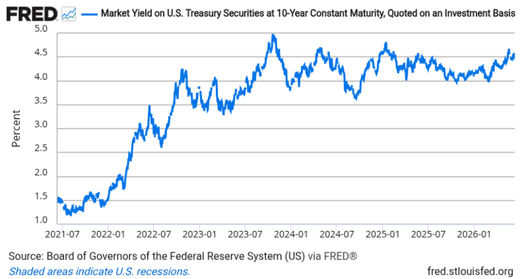 10-Year Treasury Yield — FRED Economic Data Chart
