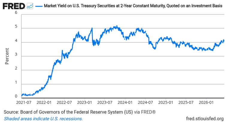 2-Year Treasury Yield — FRED Economic Data Chart