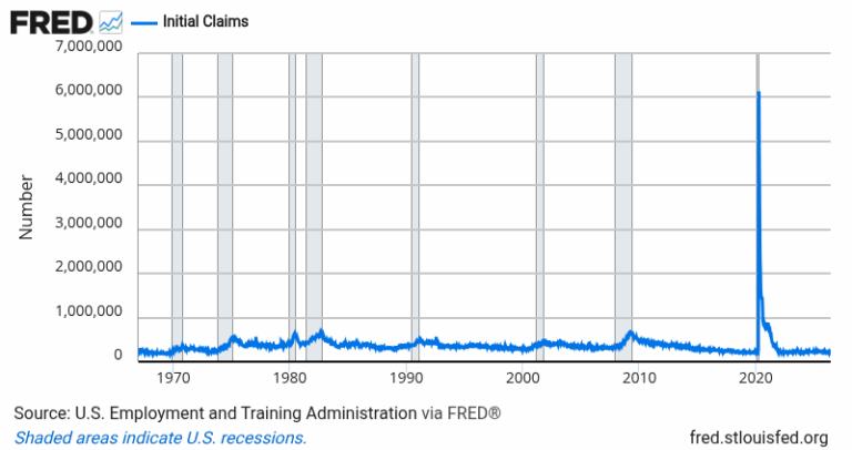 Initial Jobless Claims — FRED Economic Data Chart