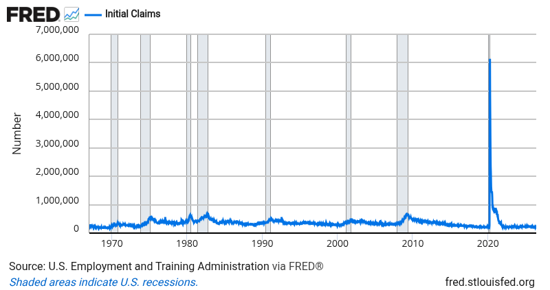 Initial Jobless Claims — FRED Economic Data Chart