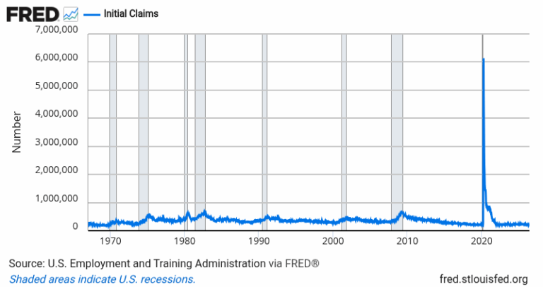 Initial Jobless Claims — FRED Economic Data Chart