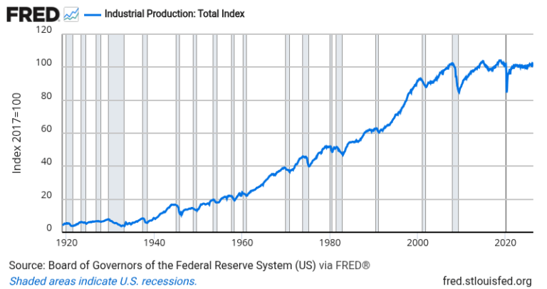 Industrial Production — FRED Economic Data Chart