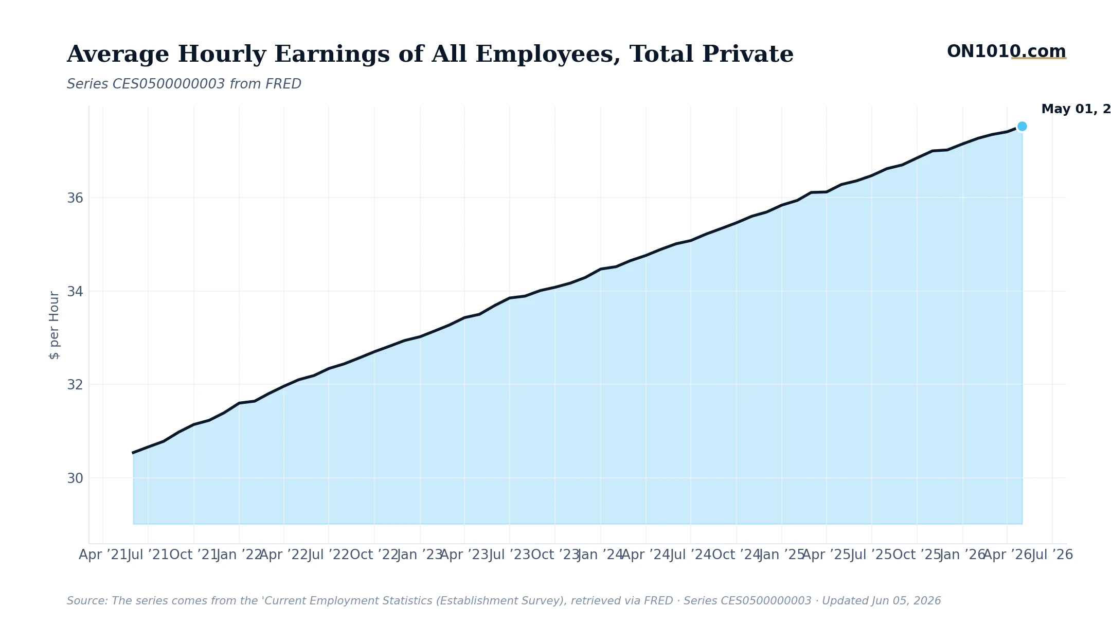 Economic data chart from ON1010.com