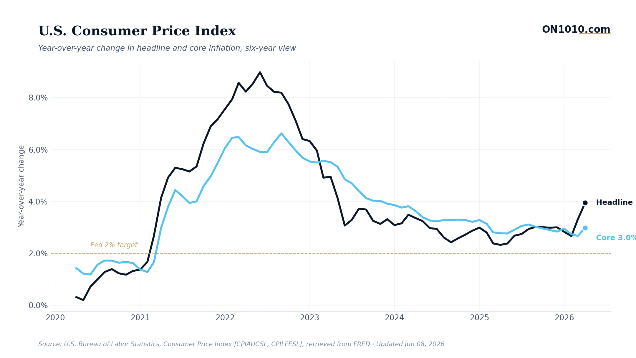 U.S. consumer price index headline vs core inflation — chart from ON1010.com