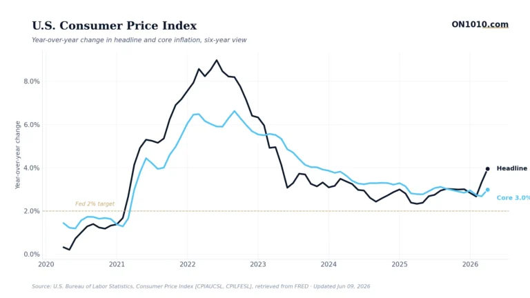 U.S. consumer price index headline vs core inflation — chart from ON1010.com