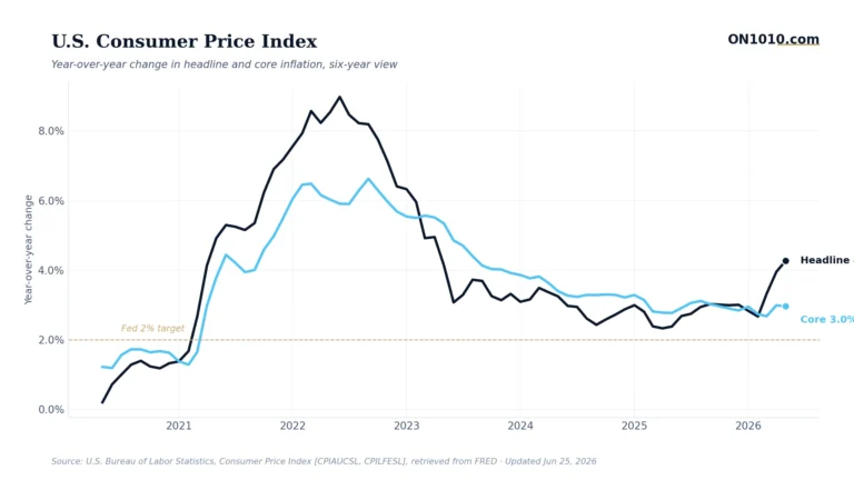 U.S. consumer price index headline vs core inflation — chart from ON1010.com