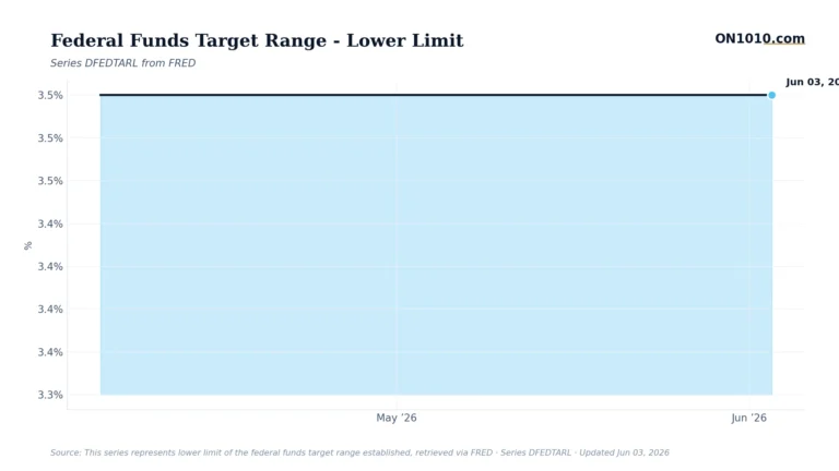 Economic data chart from ON1010.com