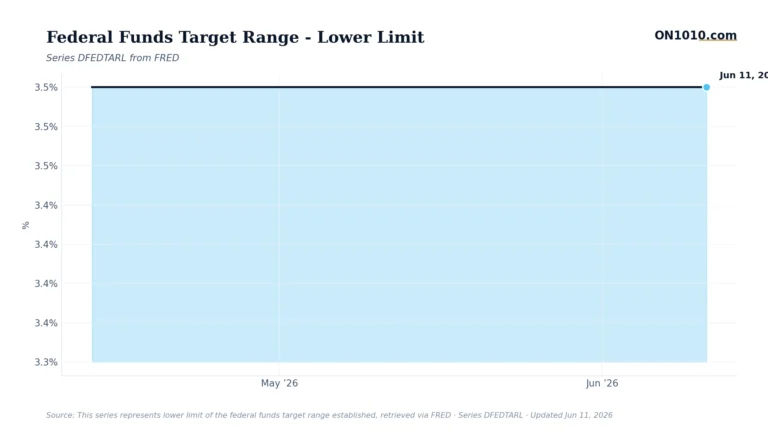 Economic data chart from ON1010.com