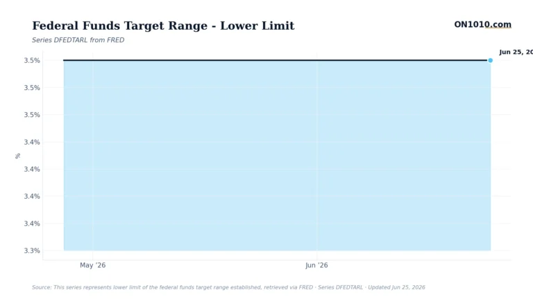 Economic data chart from ON1010.com