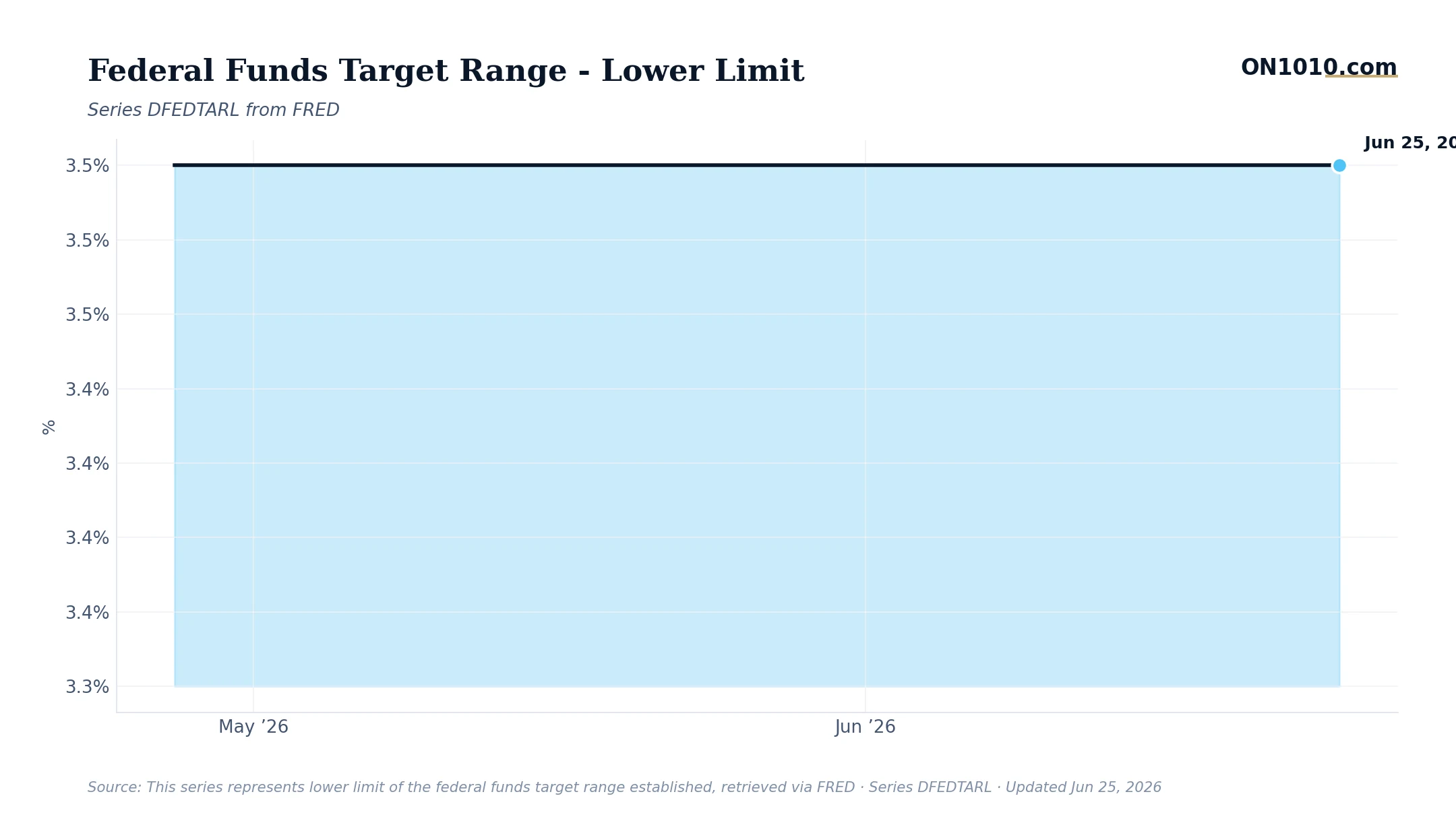 Economic data chart from ON1010.com