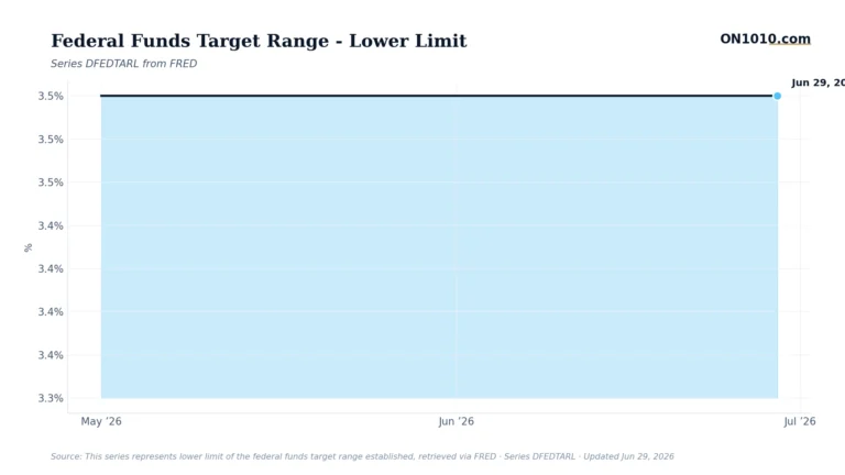 Economic data chart from ON1010.com