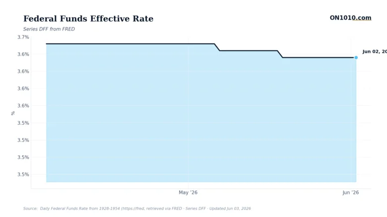 Economic data chart from ON1010.com