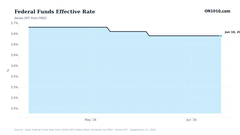 Economic data chart from ON1010.com