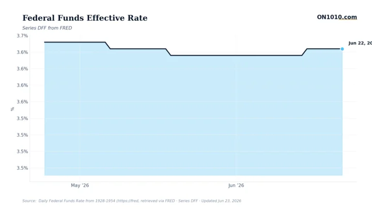 Economic data chart from ON1010.com