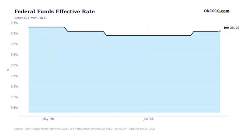Economic data chart from ON1010.com