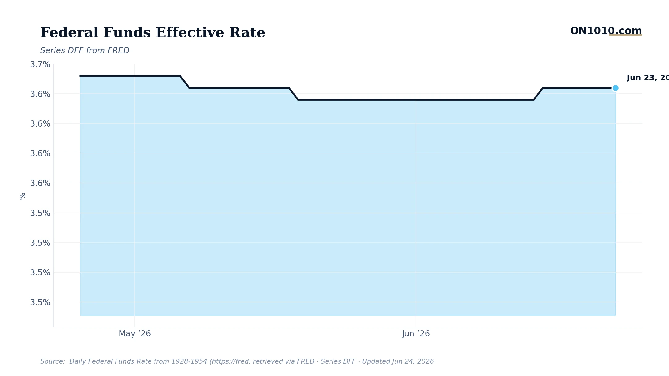 Economic data chart from ON1010.com