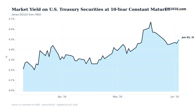 Economic data chart from ON1010.com