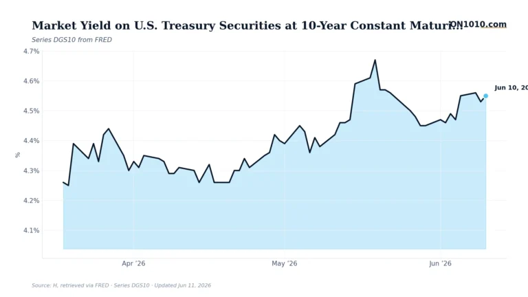 Economic data chart from ON1010.com