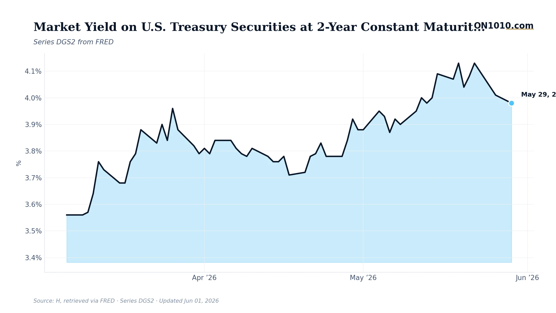 Economic data chart from ON1010.com