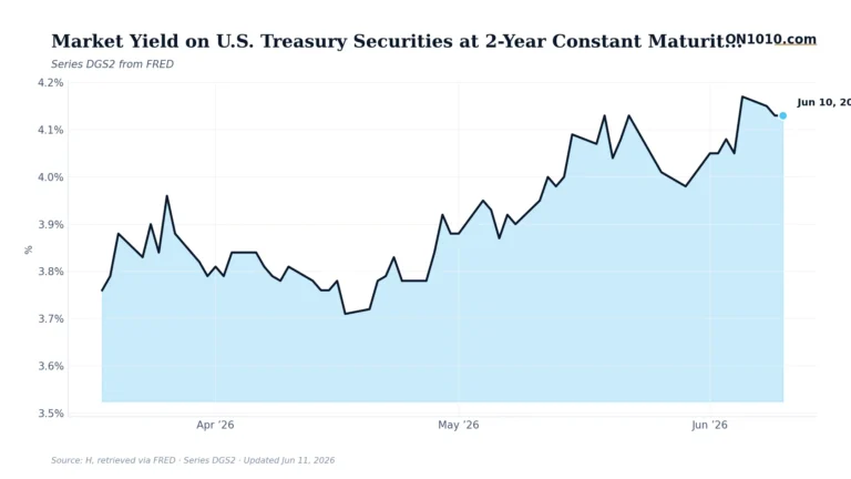 Economic data chart from ON1010.com