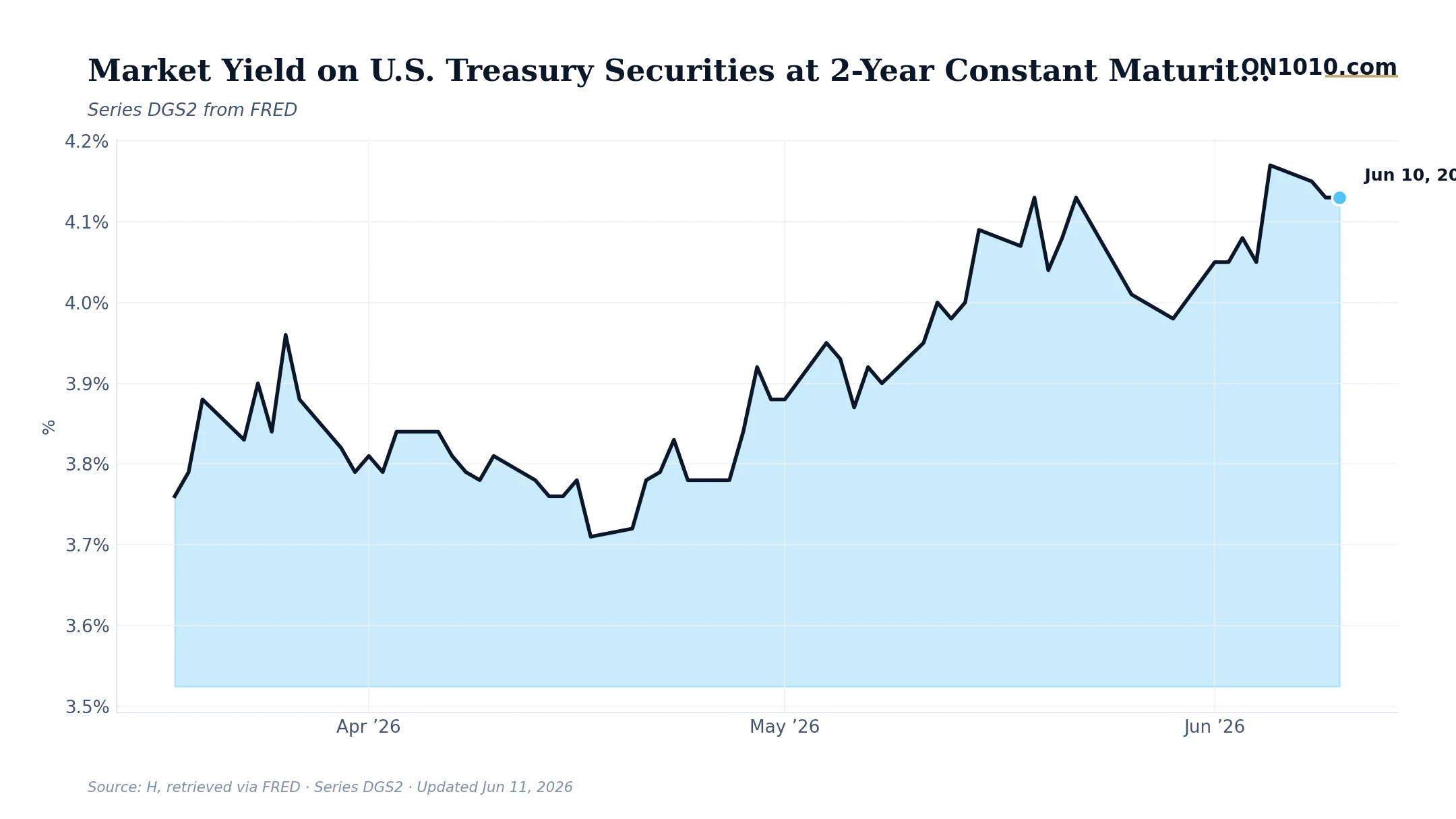 Economic data chart from ON1010.com