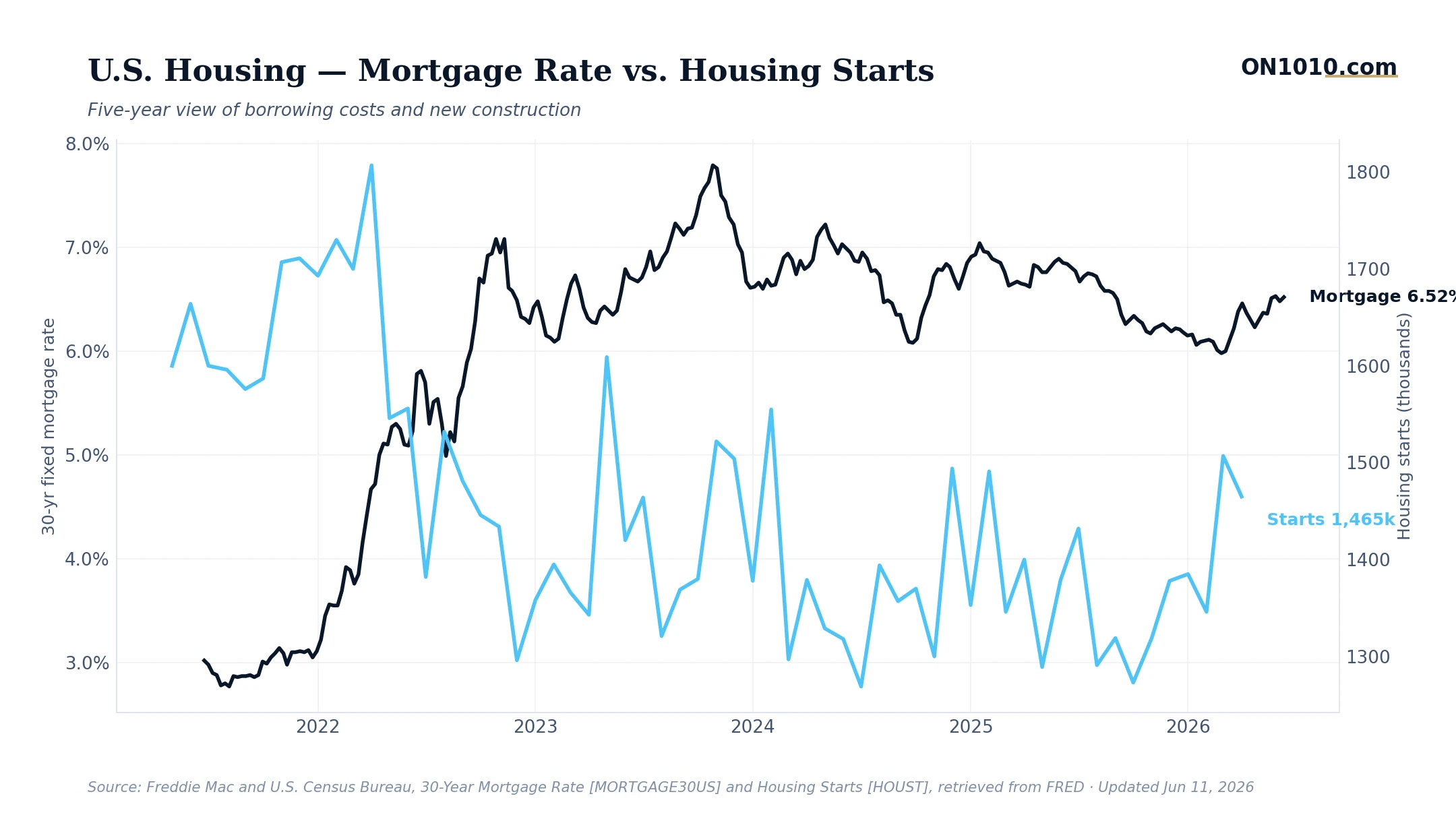 Economic data chart from ON1010.com