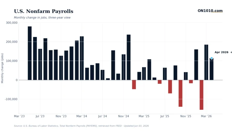 U.S. nonfarm payrolls monthly change — chart from ON1010.com