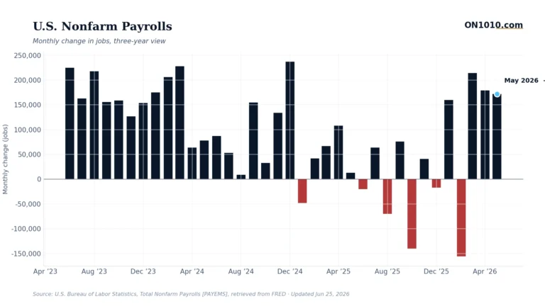 U.S. nonfarm payrolls monthly change — chart from ON1010.com