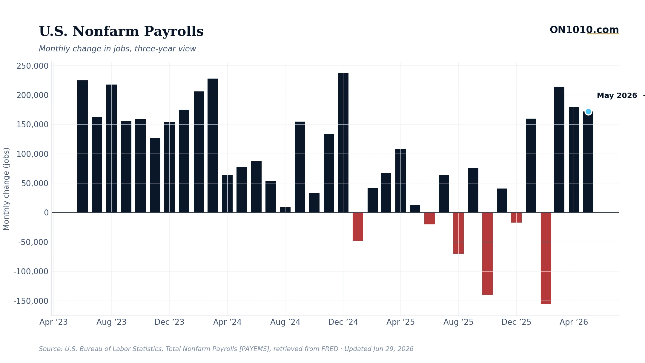 U.S. nonfarm payrolls monthly change — chart from ON1010.com