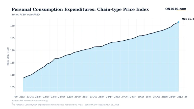 Economic data chart from ON1010.com