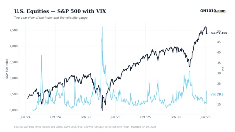 S&P 500 with VIX volatility overlay — chart from ON1010.com